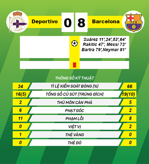 thong tin sau tran Deportivo vs Barcelona